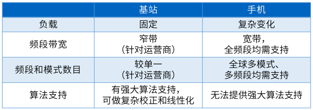 5G射频PA架构