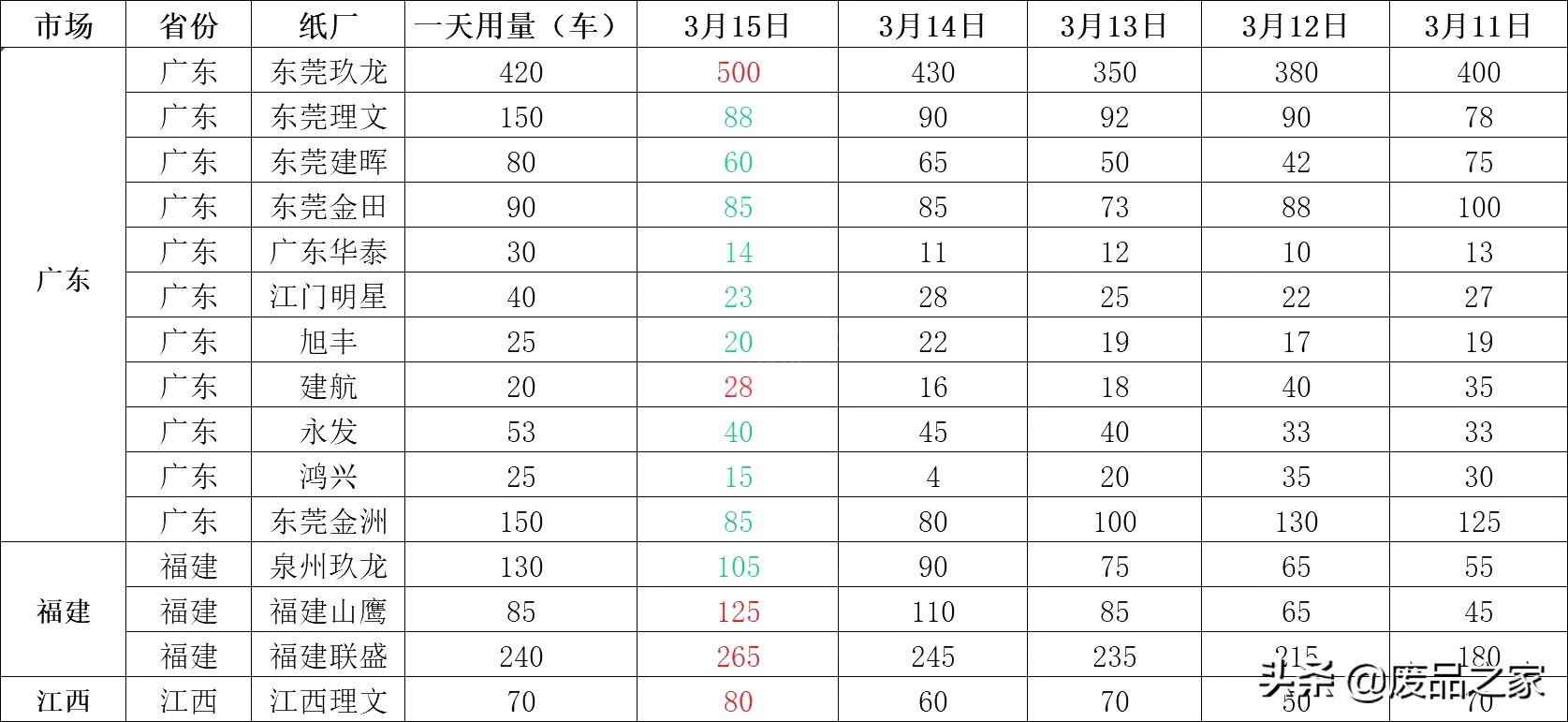 纸价涨势减缓！最高上调50！3月16日全国废纸报价已更新