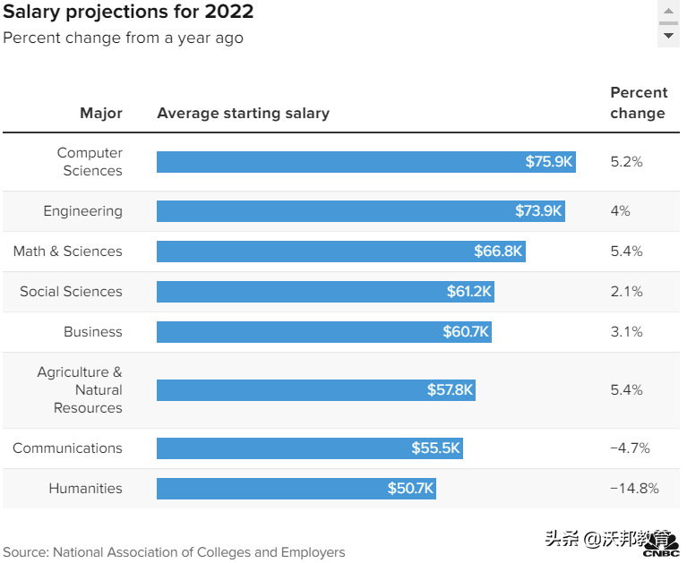 中美两个世界最大经济体2022届高校毕业生的就业情况