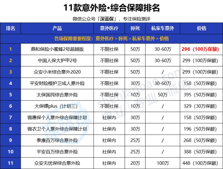 2022年超全保險測評榜單來啦！我最推薦這4種