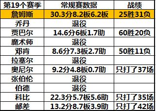 而本赛季这一数据只有6%(湖人赛季结束，詹姆斯21-22赛季表现，老詹的数据同样独领风骚)