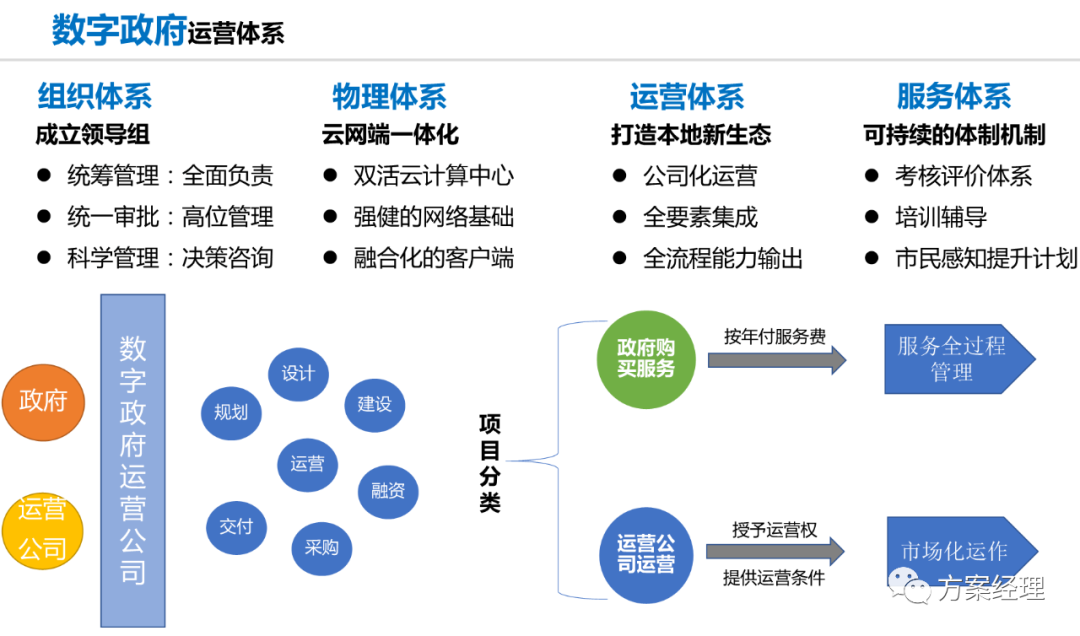 分享 | 数字政府总体架构规划设计方案(ppt)
