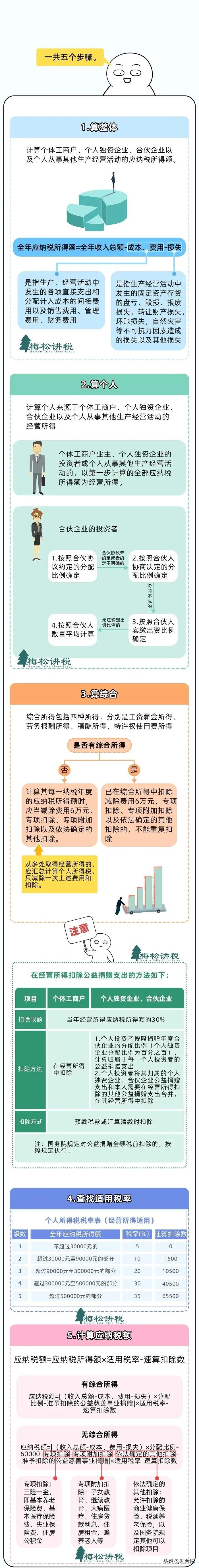 20 个税,2022年个税征收新标准