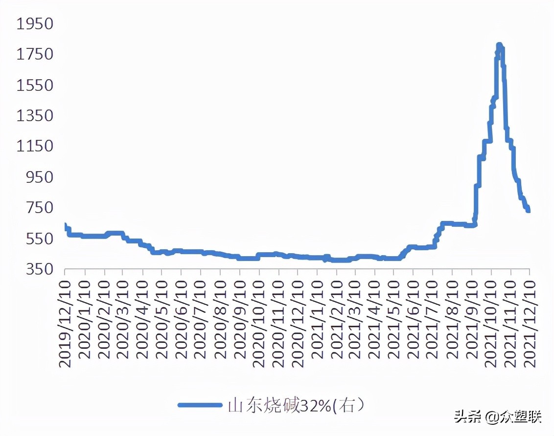 PVC周报：现货阴跌基差收敛，需求萎靡行情偏弱运行（12.10）