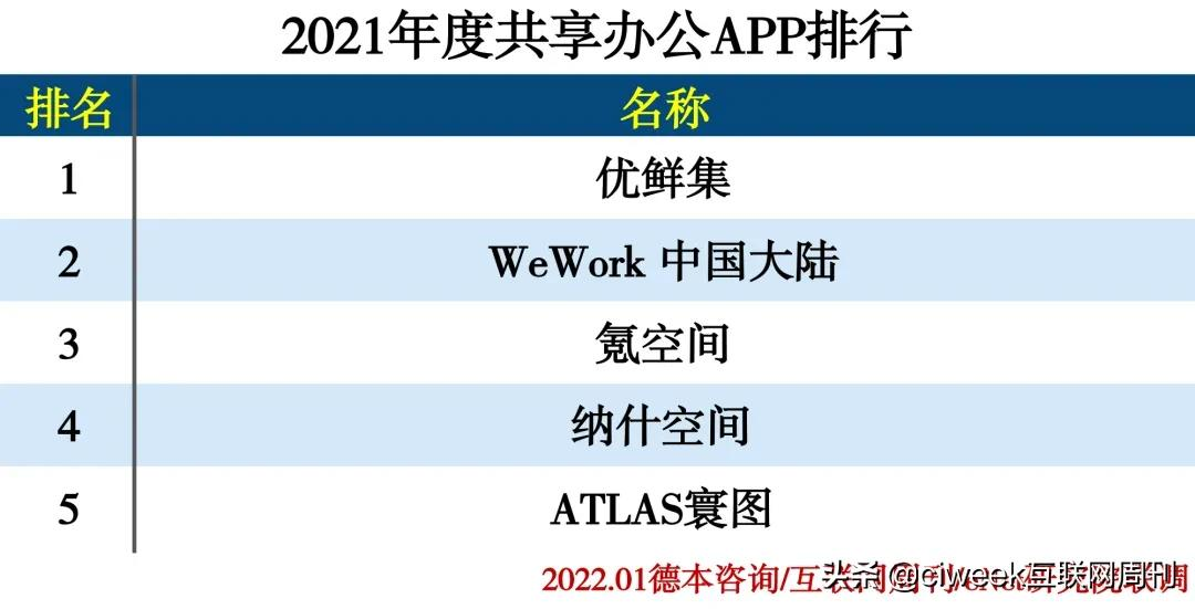 2021年度APP分类排行