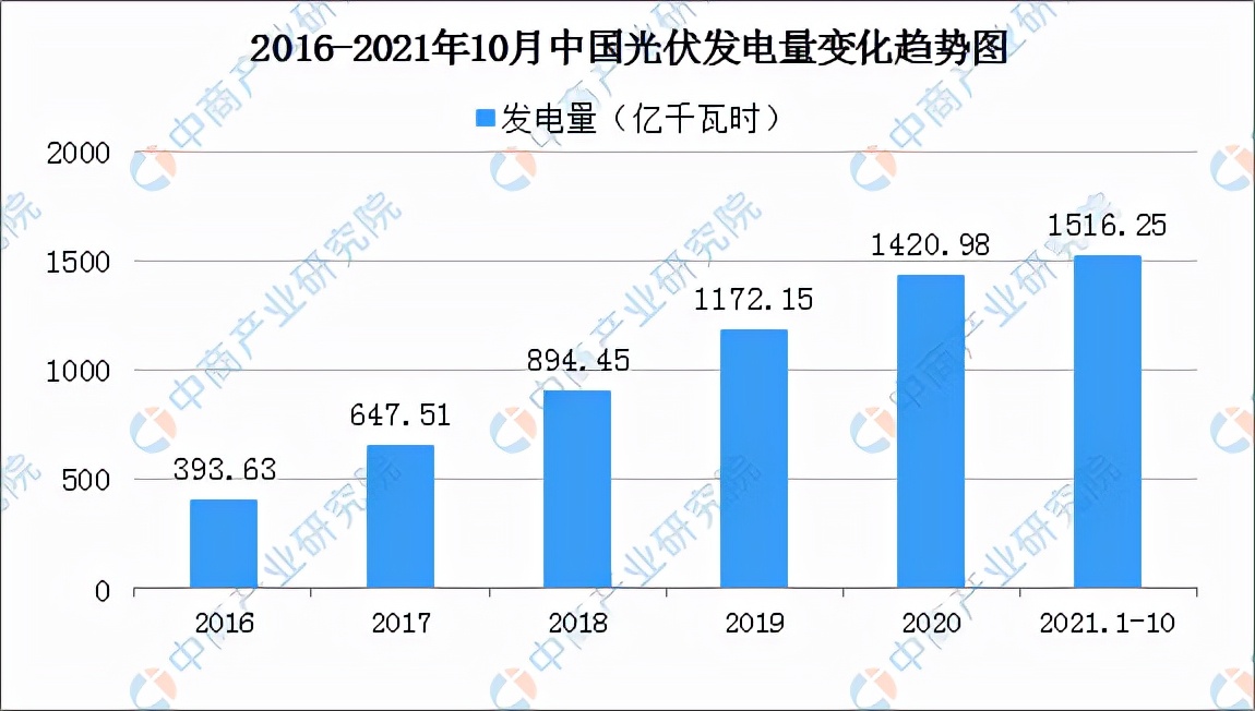 2022年中国光伏行业发展现状及发展趋势预测分析