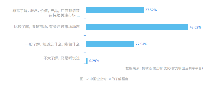 数字化转型工具很重要，比工具重要的是选择！3个思路带你选对BI