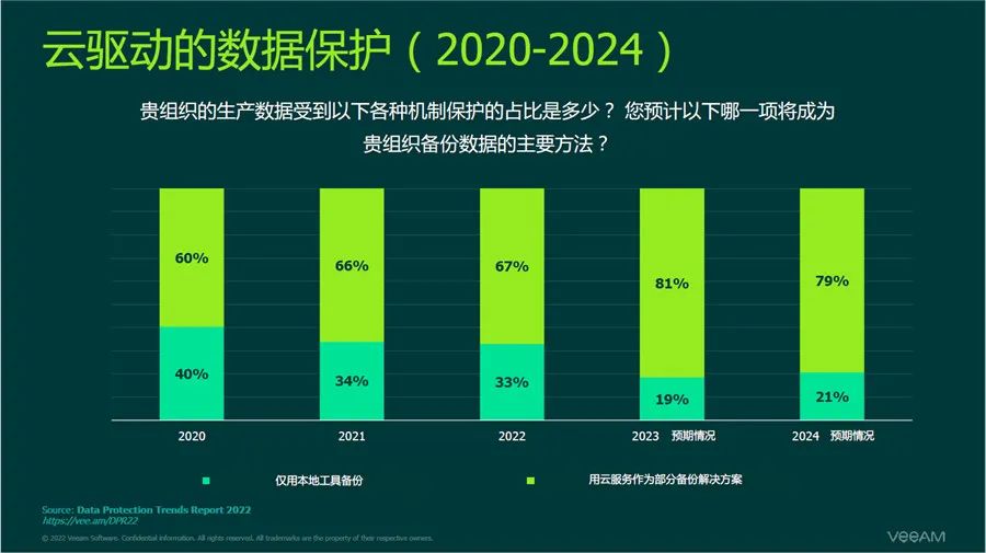 超七成企业遭受勒索病毒攻击，如何保护企业数据？