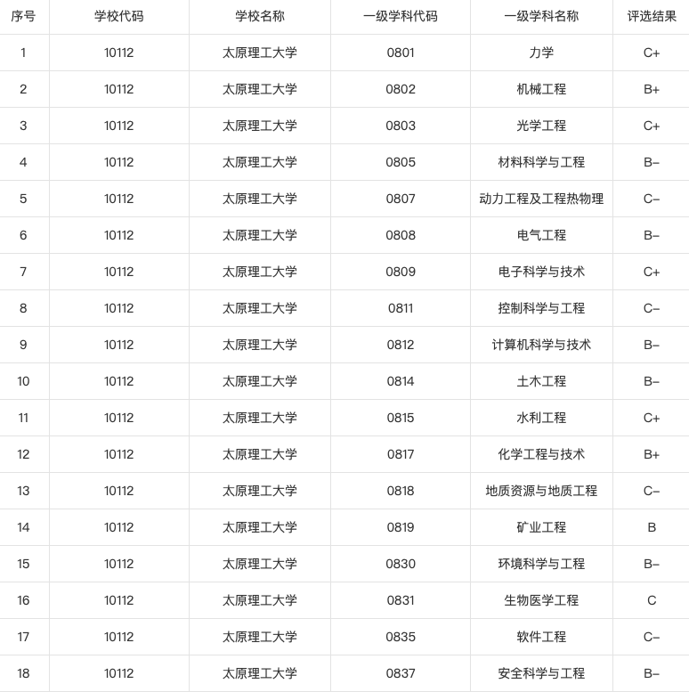太原理工大学：超30%的本科毕业生继续深造，这是什么样的大学？