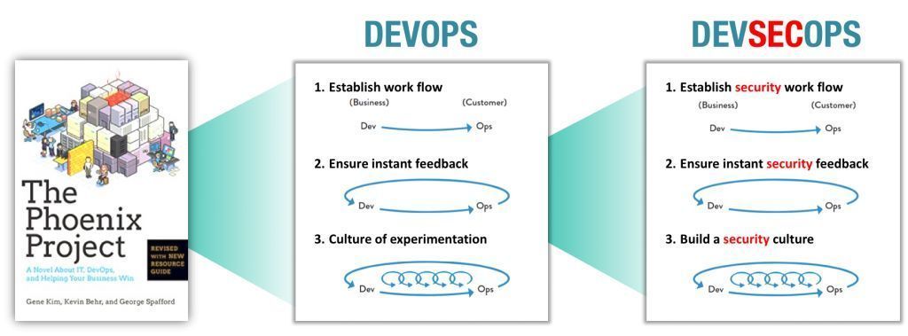 三步工作法：DevOps的基础原则在DevSecOps场景的使用