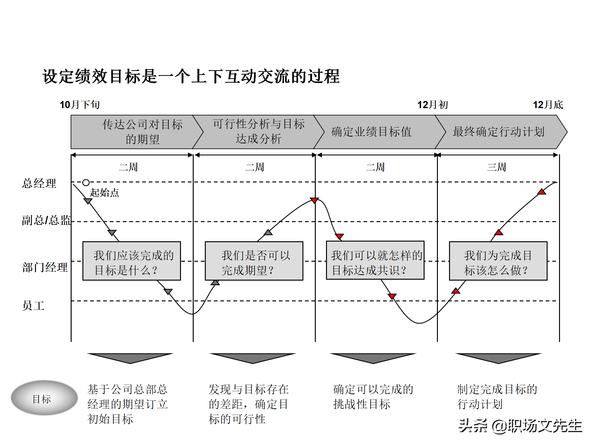 绩效管理流程设计，63页绩效管理体系设计培训课件，KPI考核原理
