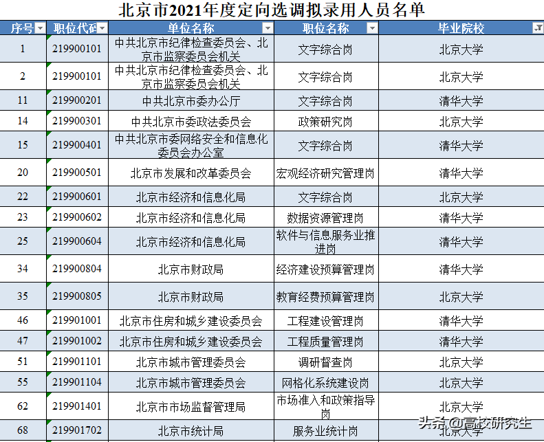 北京2021选调288人，人大登顶，国科大仅1人，七成多为京内名校生