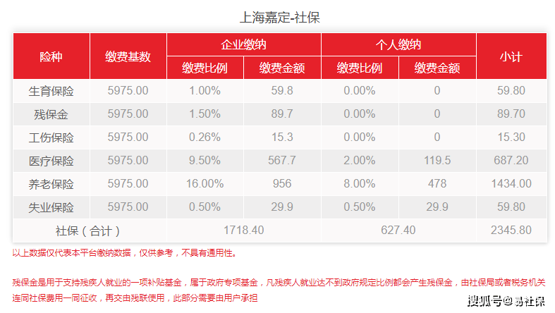 事关你的钱包！上海嘉定在职职工个人社保每个月需交多少钱？