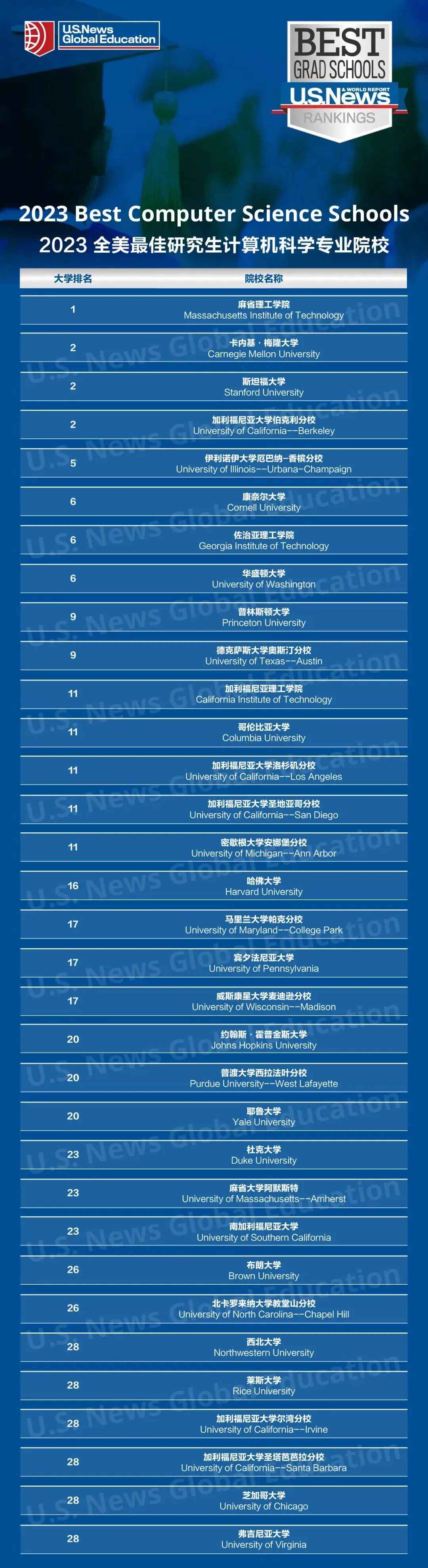 最新 | U.S. News 2023全美最佳研究生院校榜单发布
