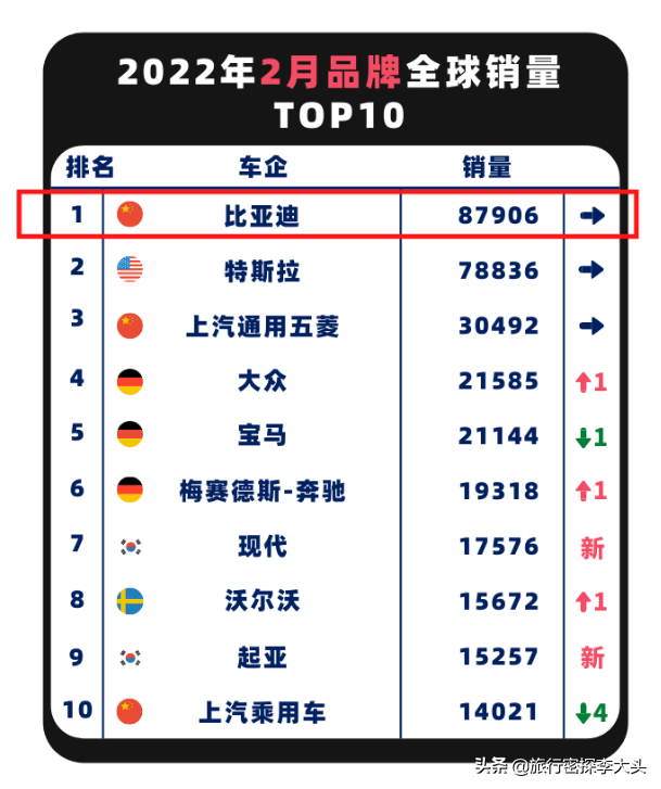 全球电动车销量排行榜出炉，比亚迪超越特斯拉，抢占第一名