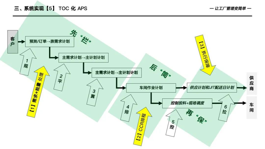 133页详解数字化工厂高级计划于排程—APS实施和应用
