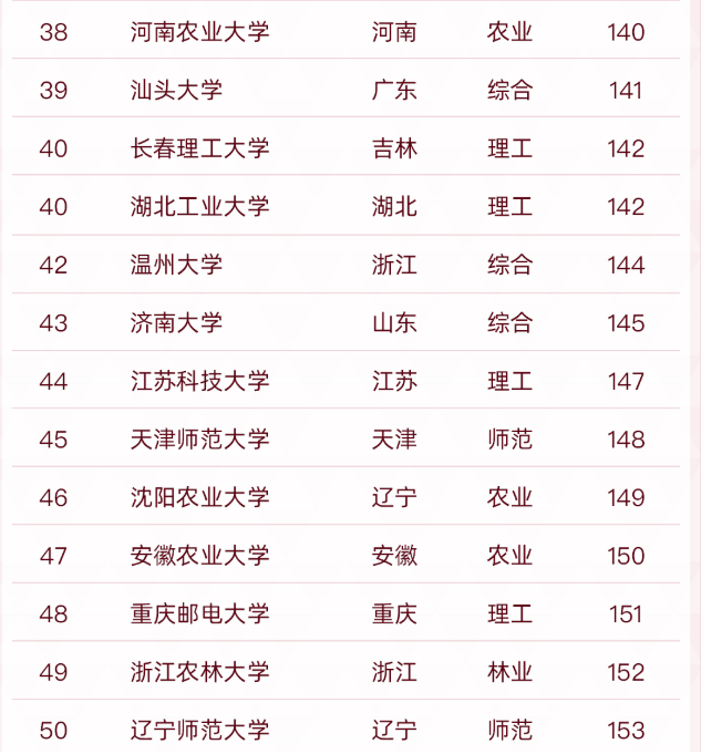 中国“双非”高校50强更新，浙工大稳居榜首，江苏大学表现亮眼