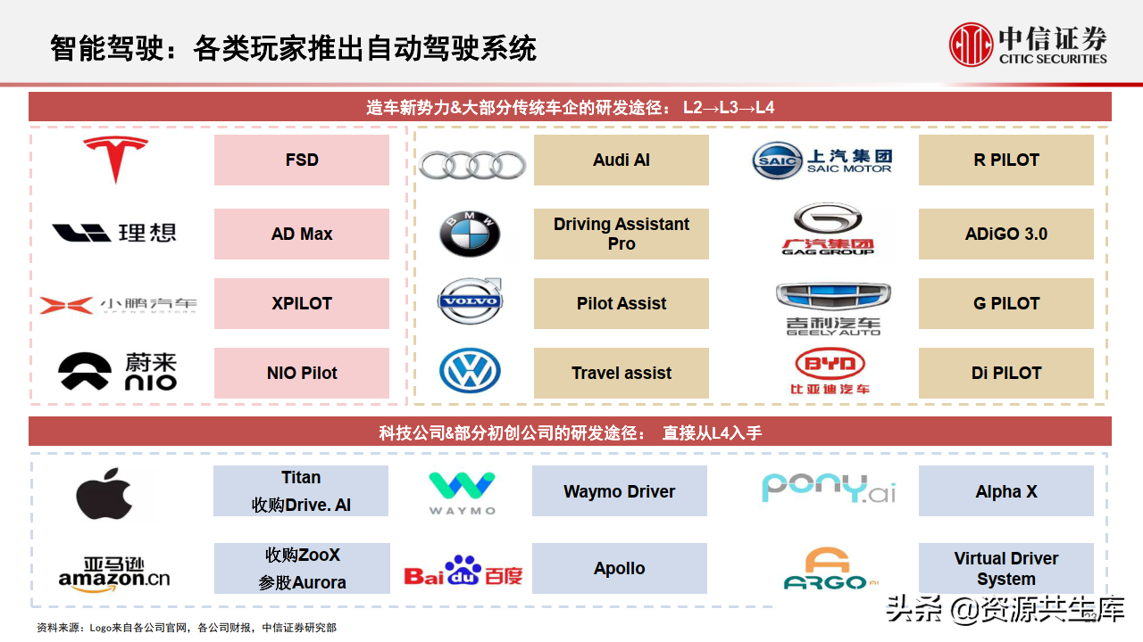 2022年智能汽车&自动驾驶产业专题报告（385页）