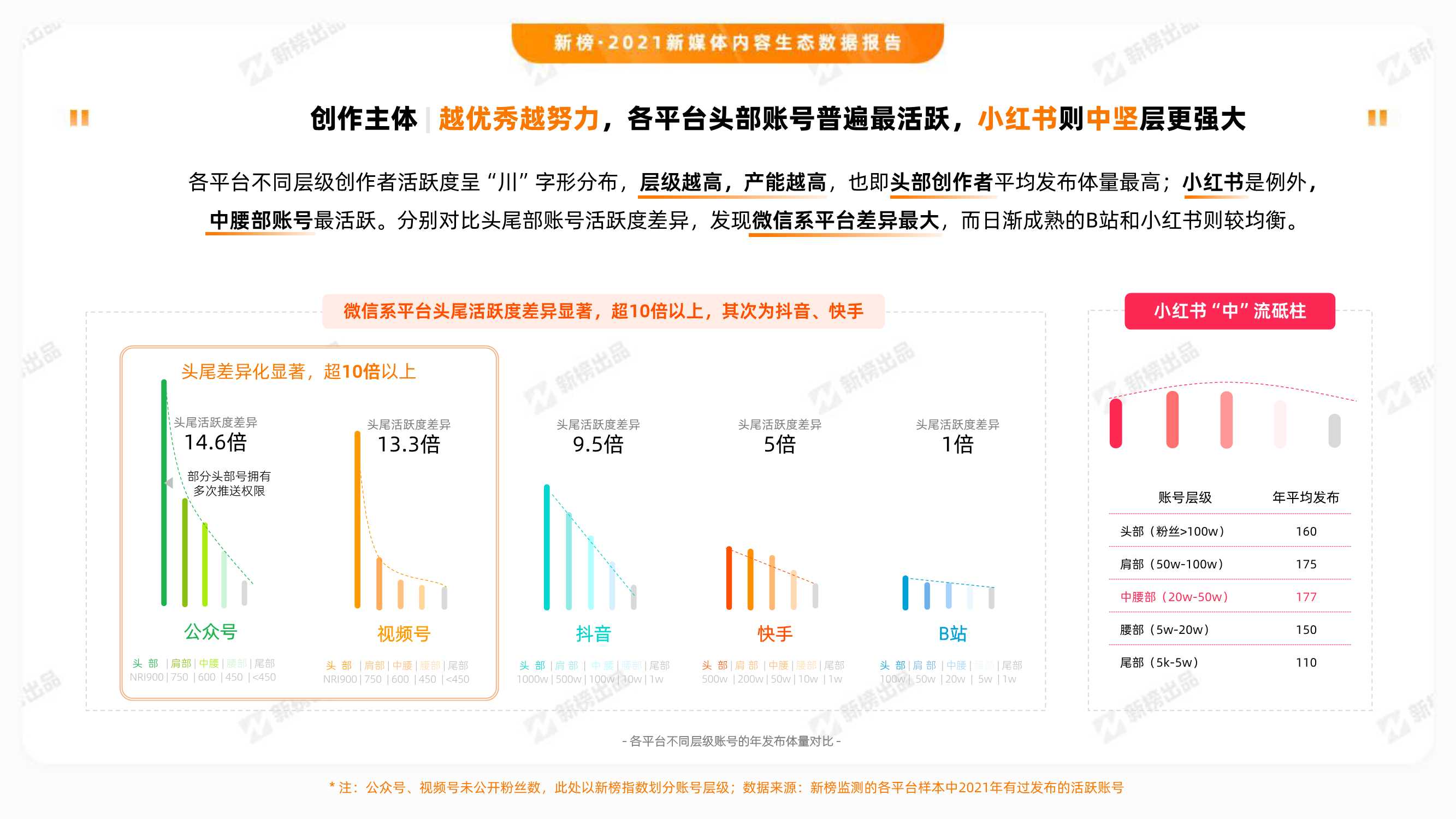 2021新媒体内容生态数据报告（新榜）