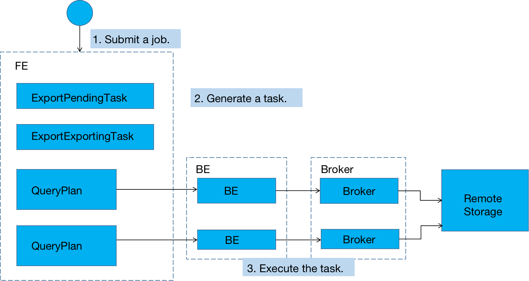 大数据Hadoop之——DorisDB核心概念介绍与简单使用（StarRocks）