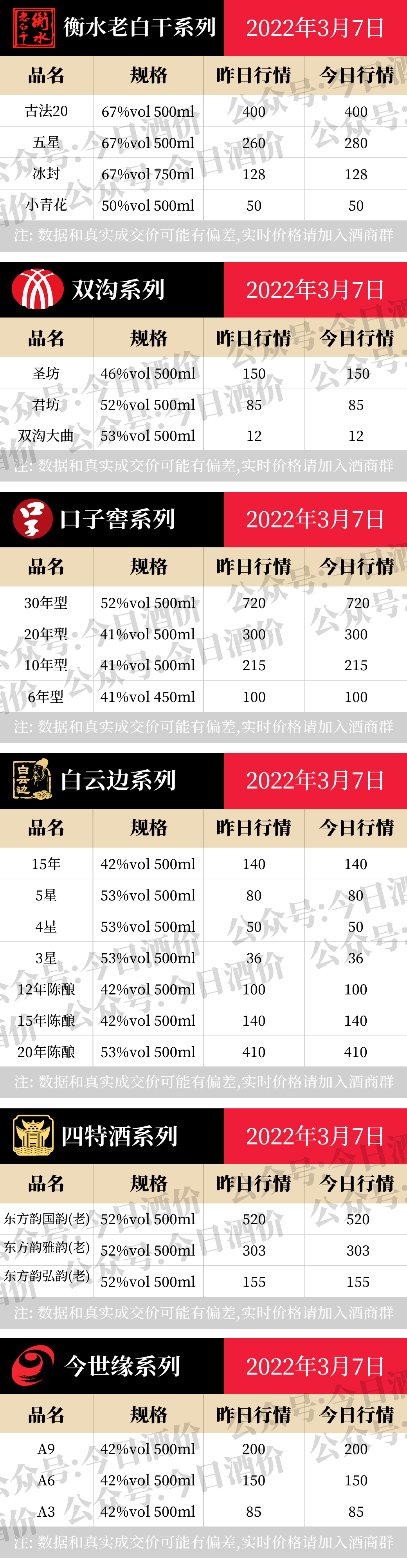 茅系1935下跌！2022年3月7日，飞天茅台等白酒价格行情表