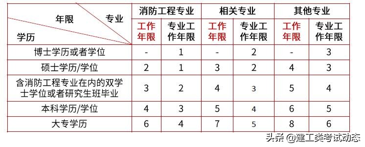 2022消防工程师考试时间、报考条件、难度、学习攻略、命题形式