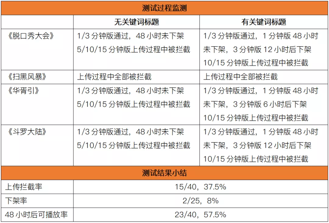 版权意识哪家强?11大中短视频平台横向测试