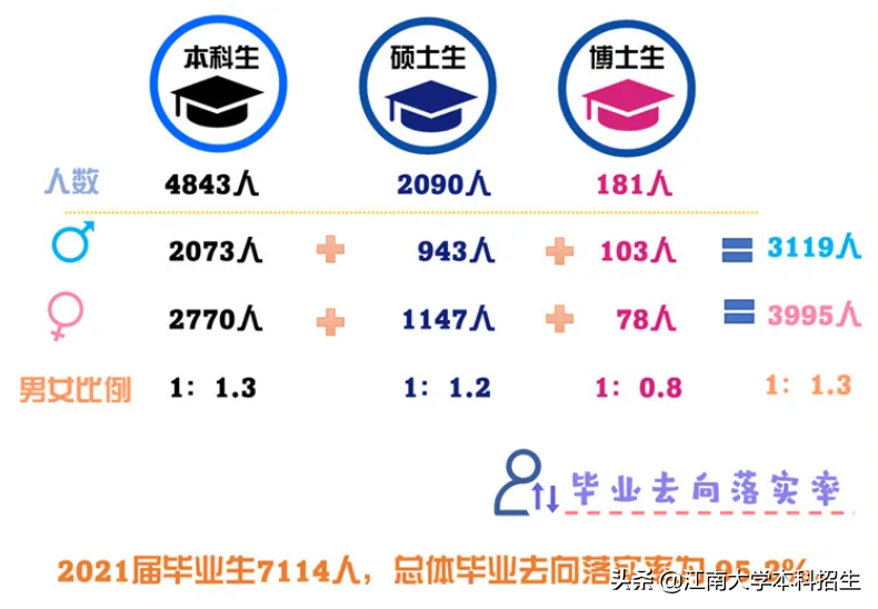 江南大学火了！毕业生“双一流”深造率92.6%，华为、腾讯等500强企业都来“抢人”