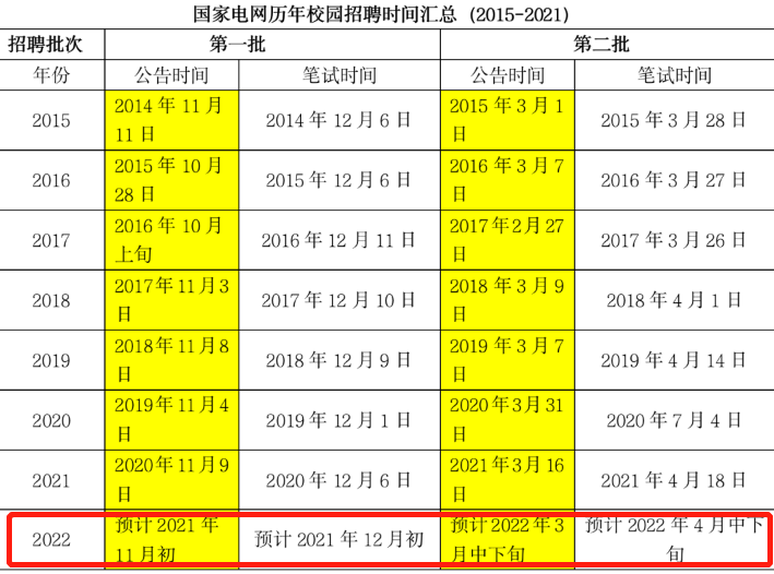 国家电网校招即将开始，月薪可达5000，专科生符合条件也有机会