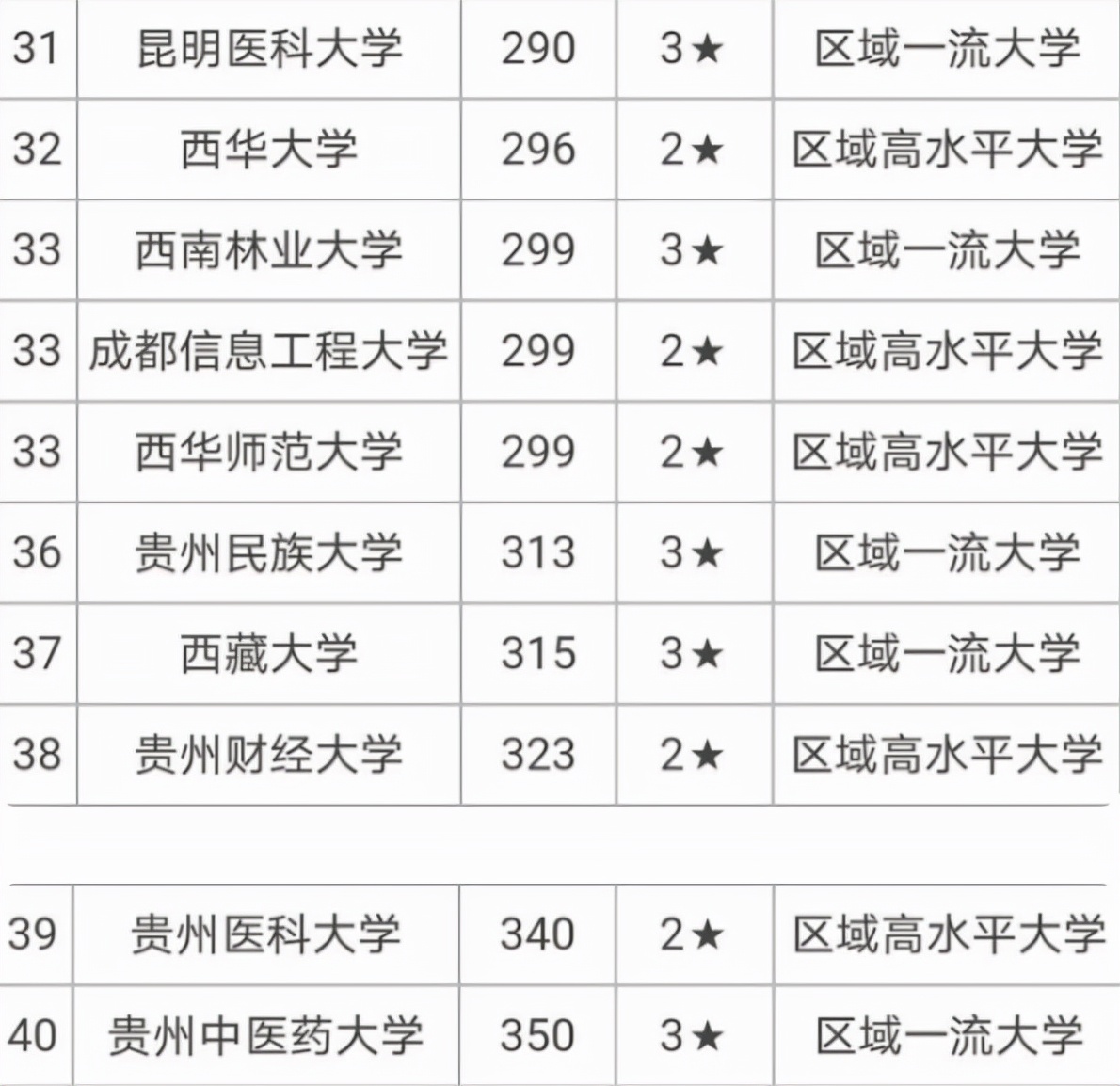西南地区高校排名已更新，川大稳居榜首，云南大学不尽如人意