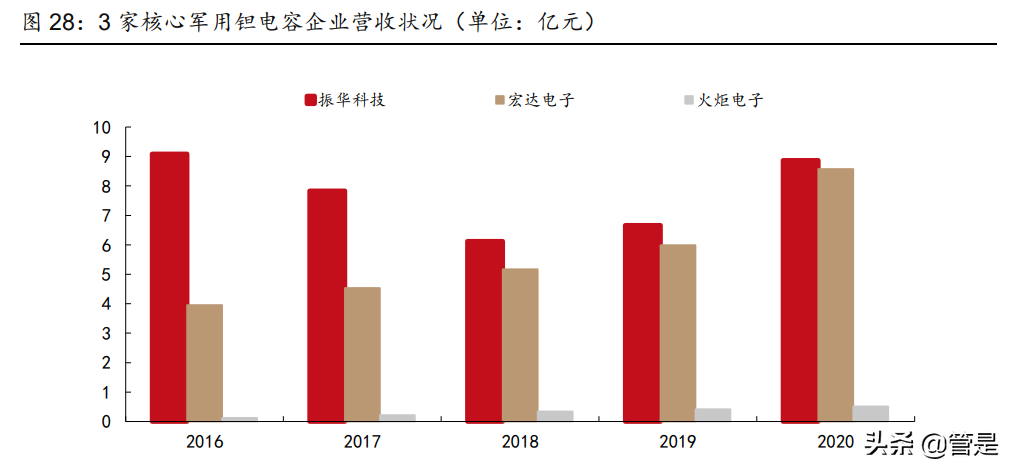 振华科技研究报告：军用电子元器件龙头，行业助力高速发展