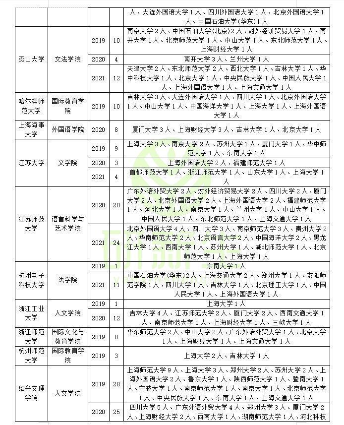 汉语国际教育调剂（含方法、最新政策、近三年调剂录取情况分析）