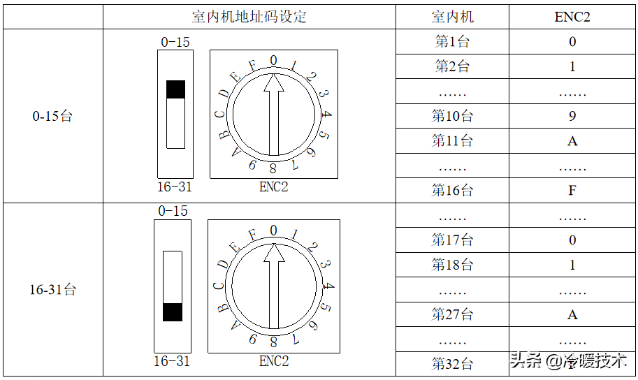 美的多联机系统调试