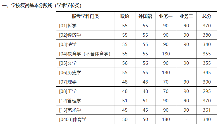 北师大2022年研究生复试线公布，教育学暴涨40分，应用统计400分