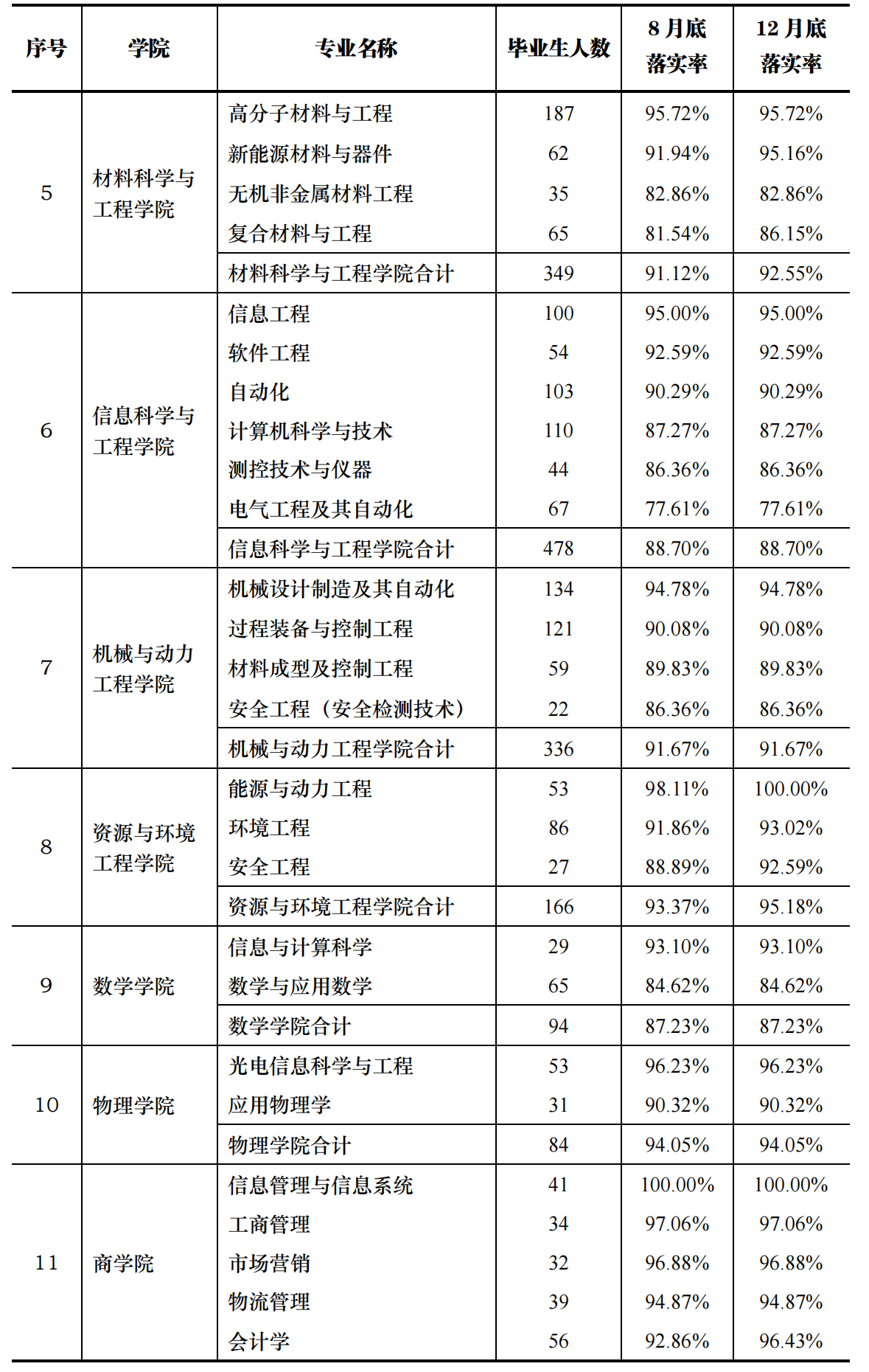 南京理工大学、华东理工大学、武汉理工大学：都有哪些不错的专业