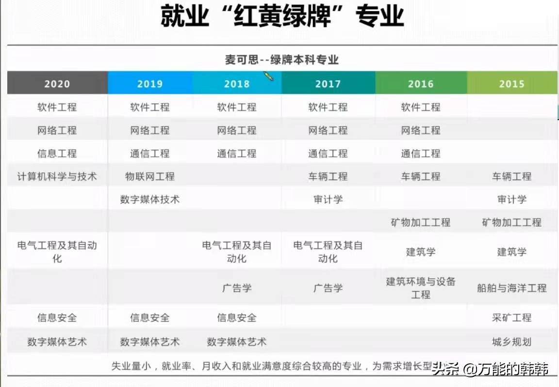 2021年热门专业分析，就业“冷”转“热”，你选对了吗？