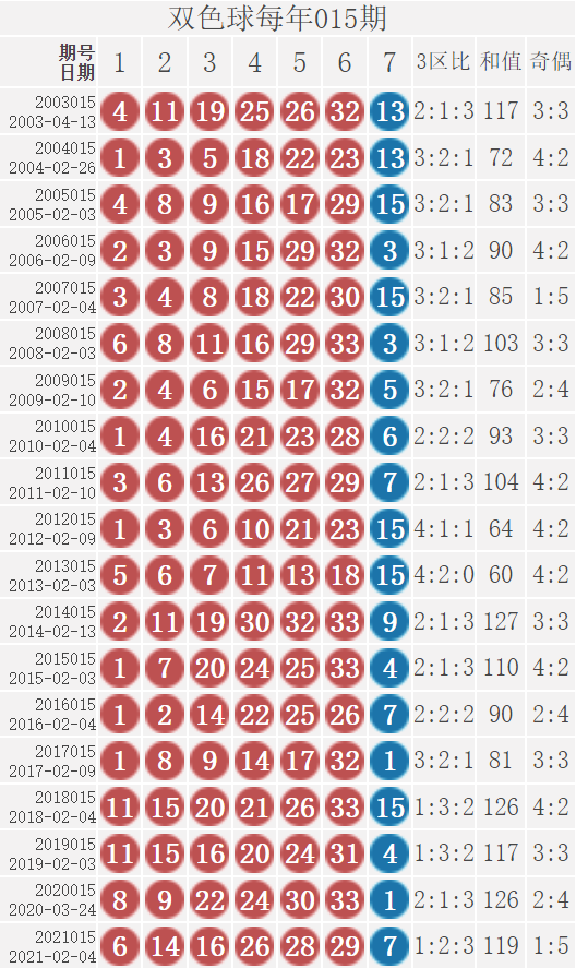 双色球22014期：红球三连号2-3-4出过10次，奖池滚存超15亿破新高