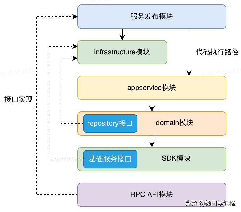 从MVC到DDD的架构演进