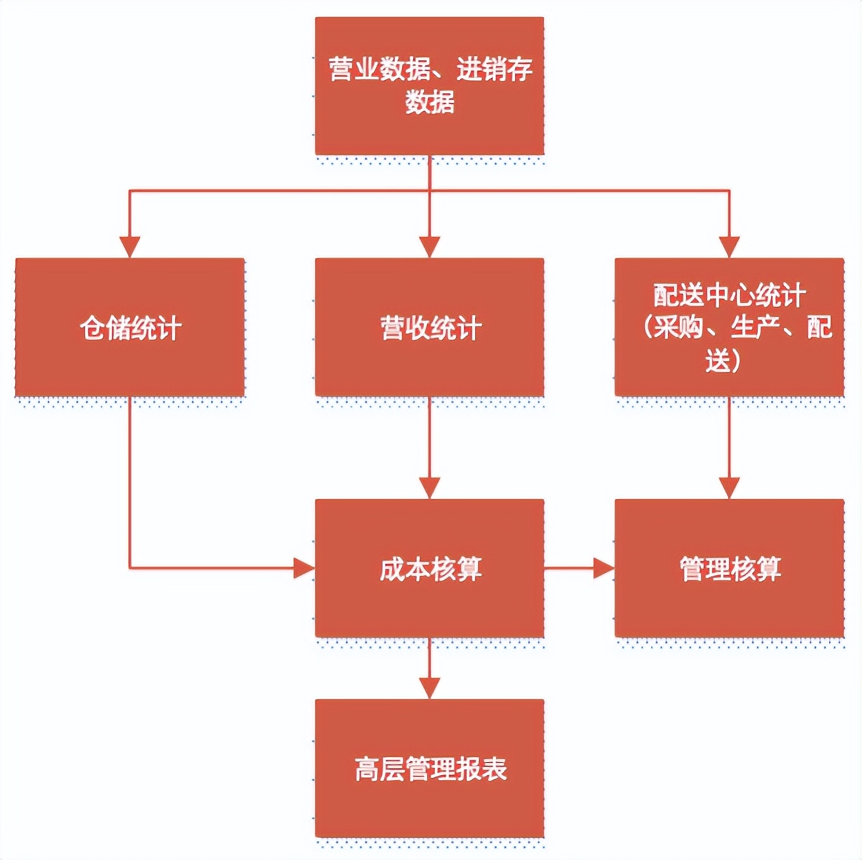 餐飲企業的組織結構與崗位職責如何設計,才有利於供應鏈的落地?