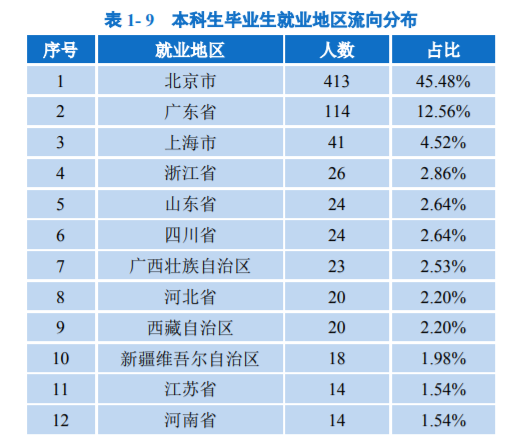 北京邮电大学，真牛！2021届毕业生就业率超95%