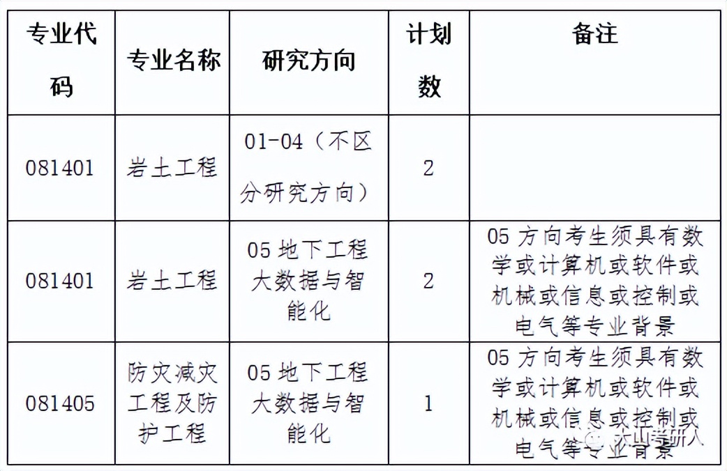 2022年山东大学研究生复试各学院调剂信息汇总（持续更新中....）