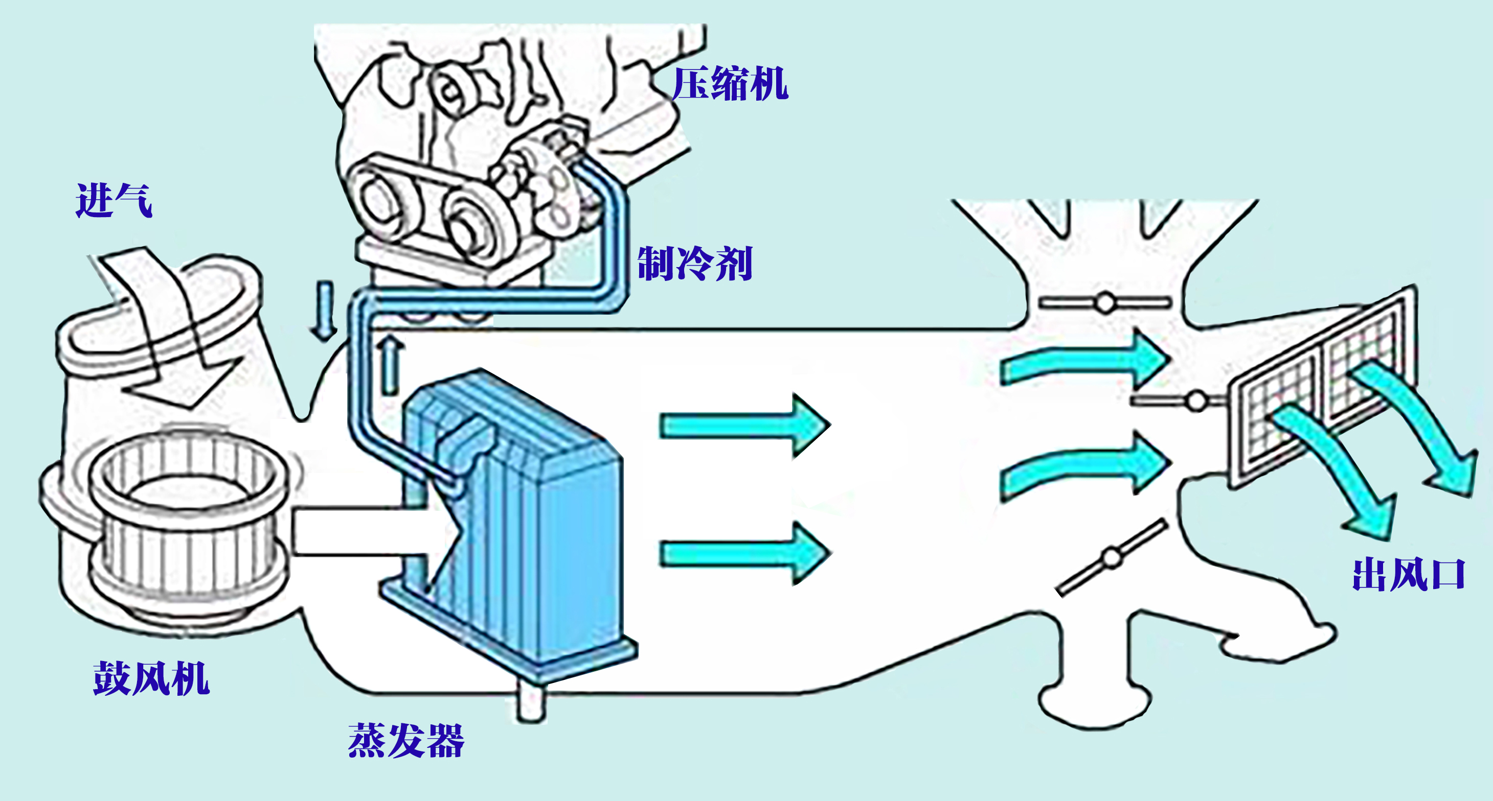 汽車空調製冷的工作原理,也是製冷劑藉助壓縮機,冷凝器,膨脹閥和蒸發