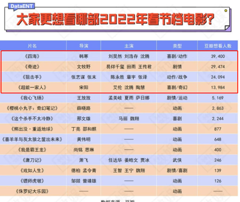 2022年春节档14部电影“神仙打架”，这4部恐将统领票房