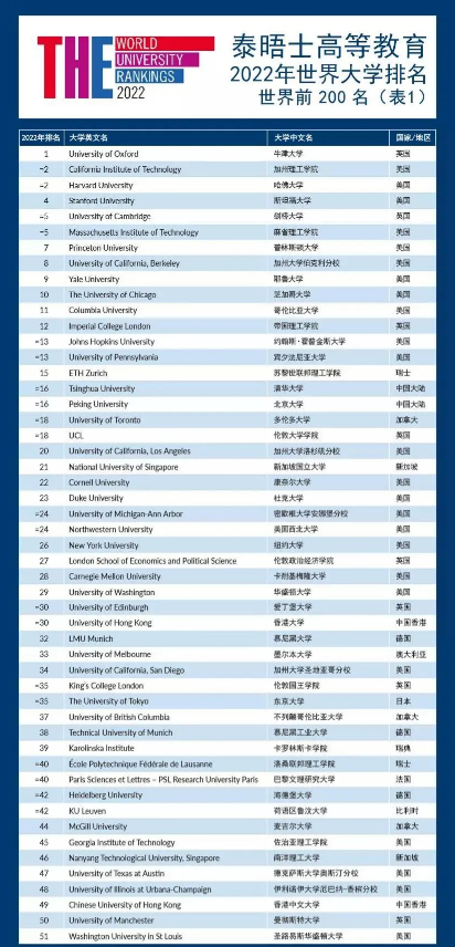 2022世界大学排名已更新，清北齐头并进跻身前20，深大逆袭成黑马