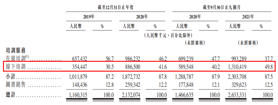 粉笔科技港股IPO，疯狂扩张致巨额亏损，9个月工资发掉20亿
