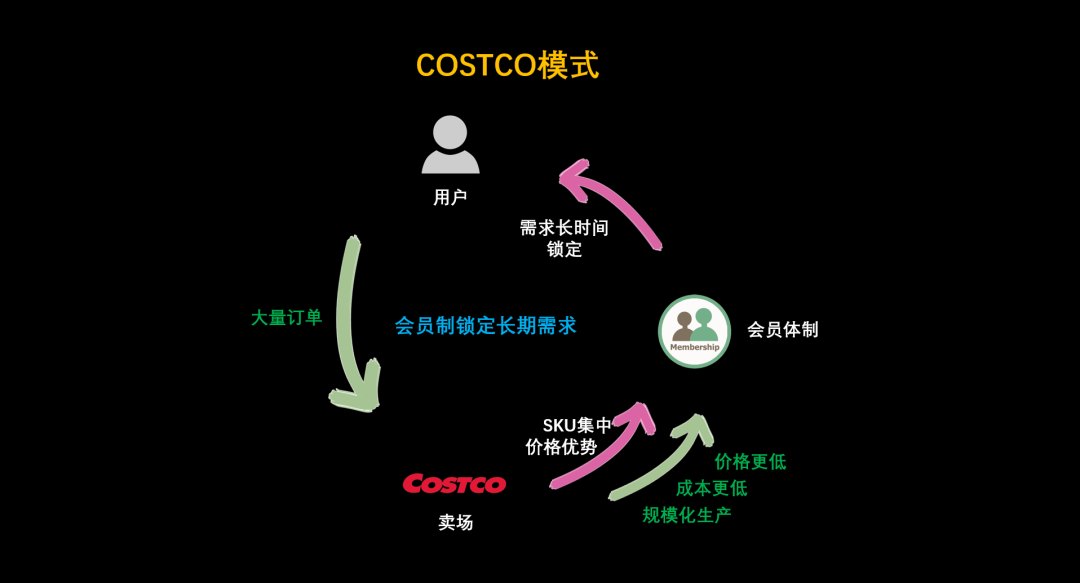 需求的不確定性 VS 增長飛輪