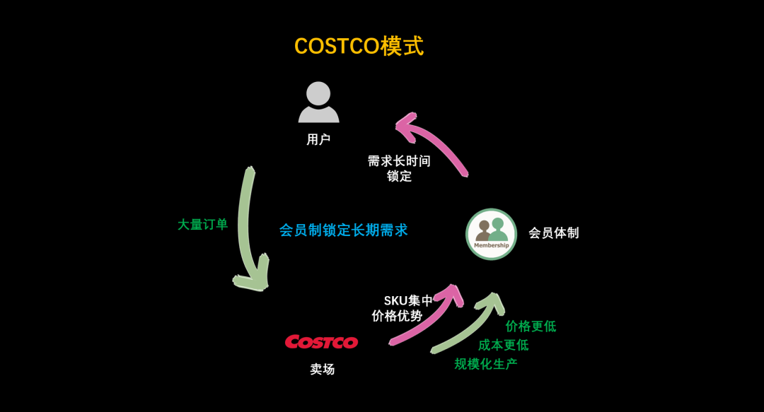 需求的不确定性 VS 增长飞轮