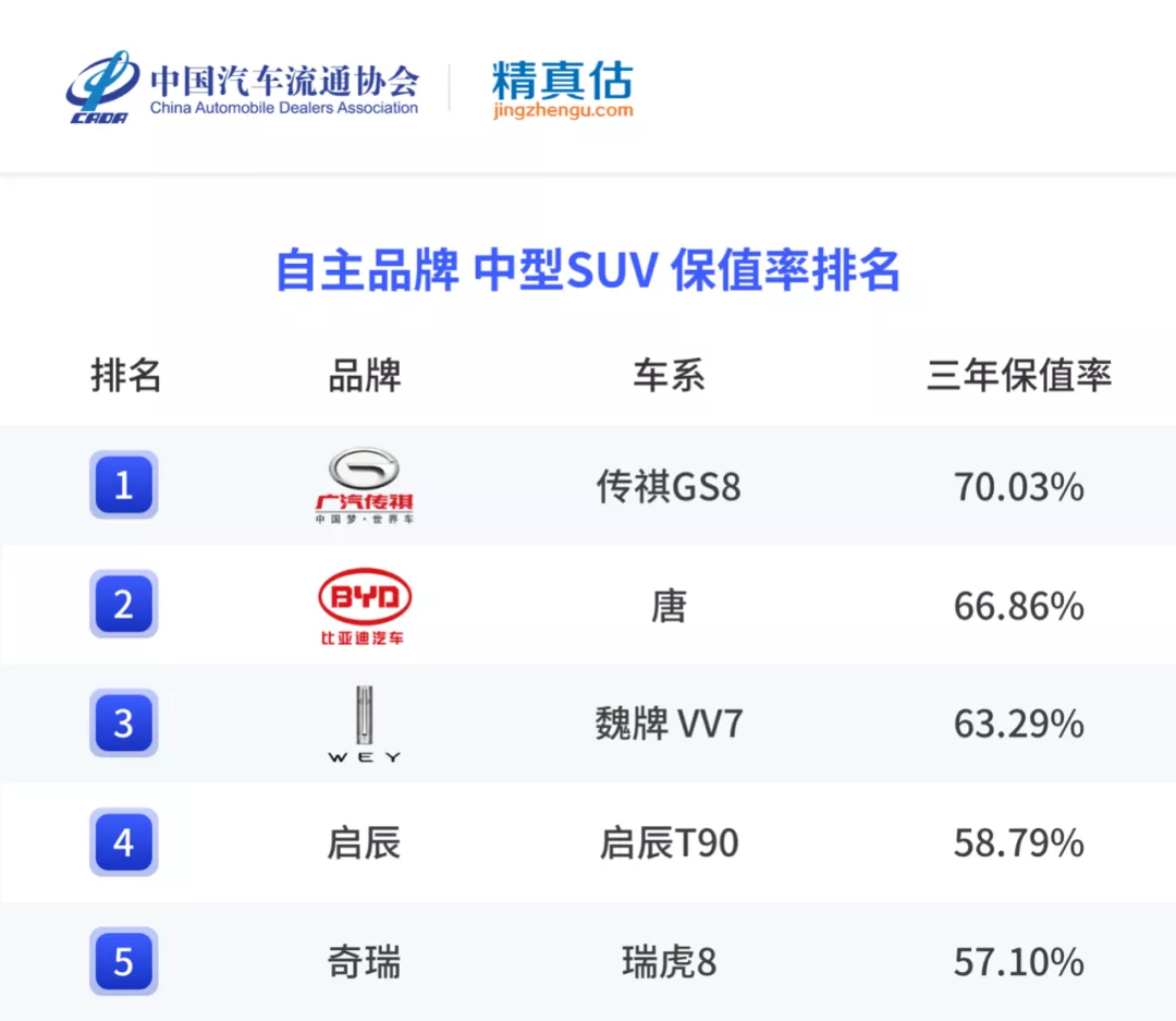 年度二手车保值率排名来啦,各级别最保值的车是哪些?