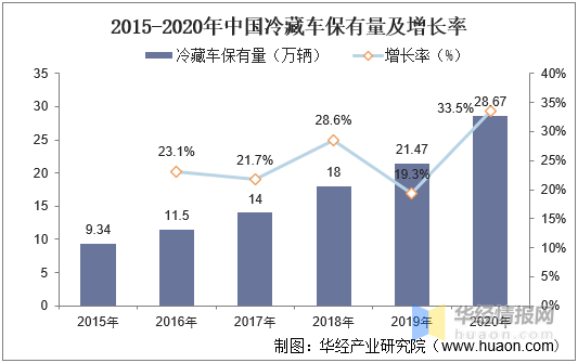 2021年中国冷藏车与新能源冷藏车销量、保有量及需求量分析