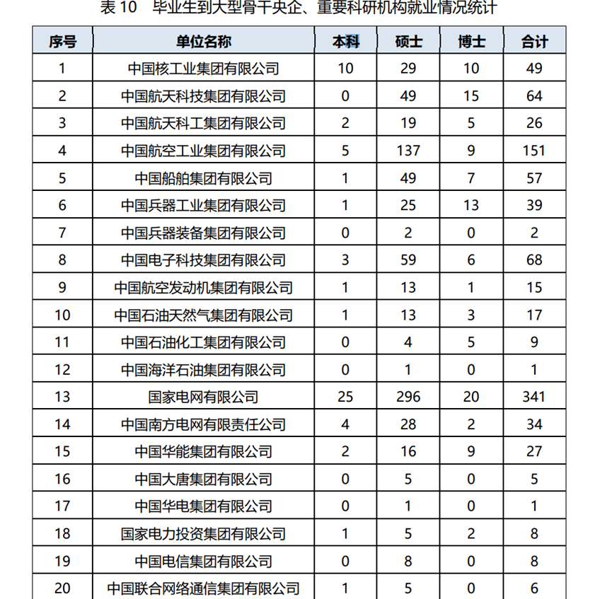 毕业季来临，中国TOP10名校 21届毕业生就业质量报告，给你做参考